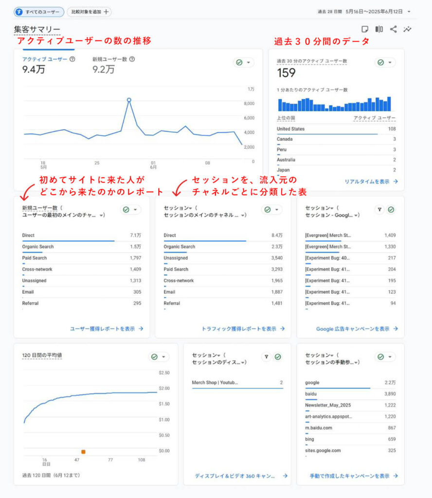 Googleアナリティクスの集客のレポート画面