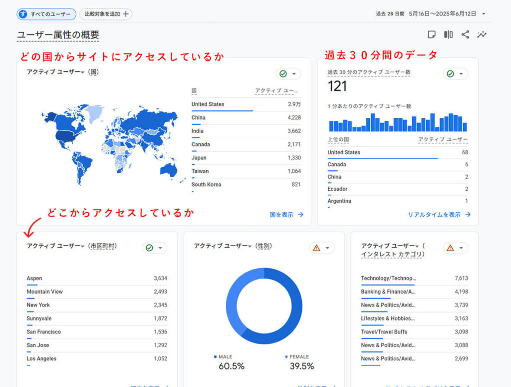 Googleアナリティクスでユーザー属性のレポートについて説明している画面